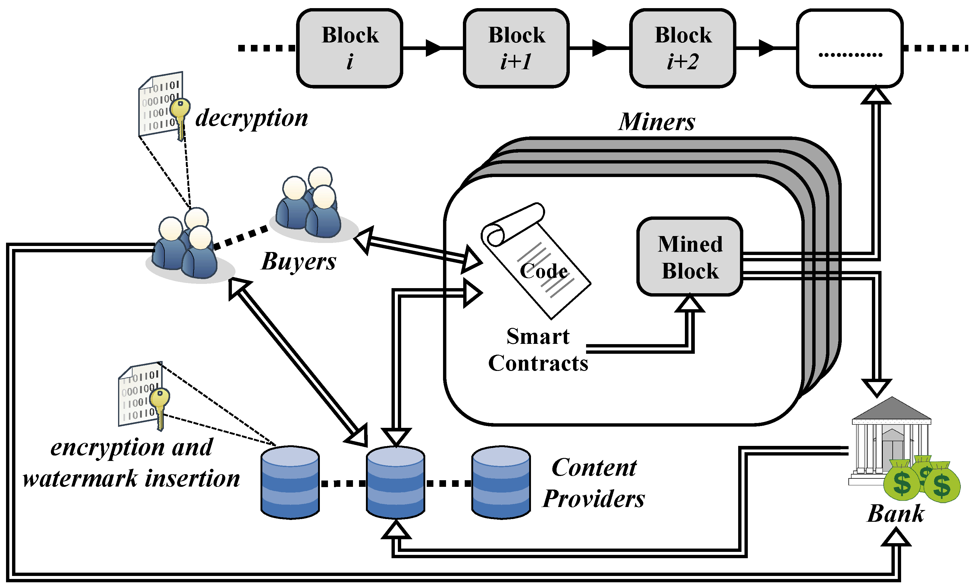 How can IPTV integrate blockchain for secure content delivery and copyright protection?